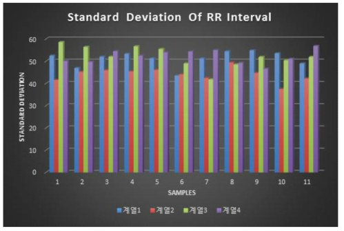 4단계의 Arosal에 대한 RR벌의 표준편차