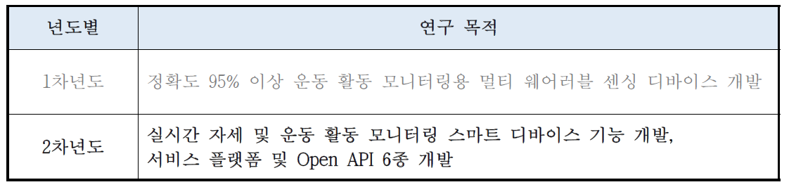 년도별 개발 목표