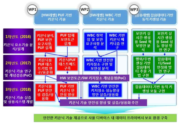 연차별 개발목표 및 개발 내용