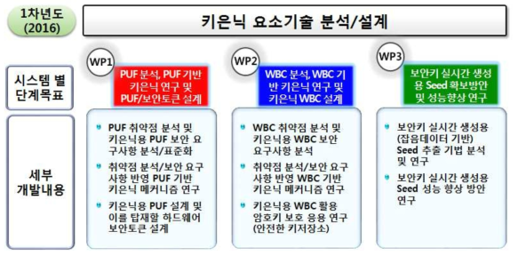 1차년도 기술 개발내용 및 범위