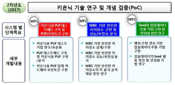 2차년도 기술 개발내용 및 범위