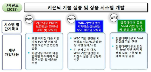 3차년도 기술 개발내용 및 범위