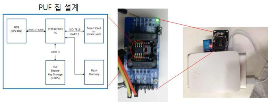 PUF 탑재 하드웨어 보안 모듈 설계 및 PUF 입출력 확인 장치