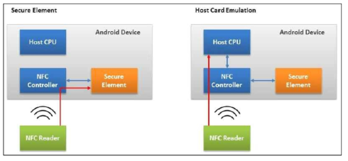 WBC를 이용한 HCE 보호 개념도 (출처: HCE 101 White Paper)