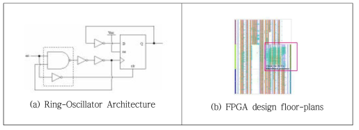 Ring-Oscillator PUF 설계