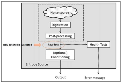 NIST SP800-90B에 따른 Entropy 모델