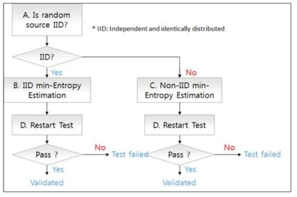 NIST SP800-90B에 따른 Test Flow