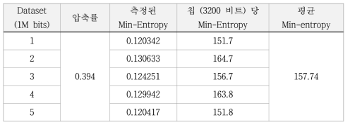 칩 당 min-entropy 계산