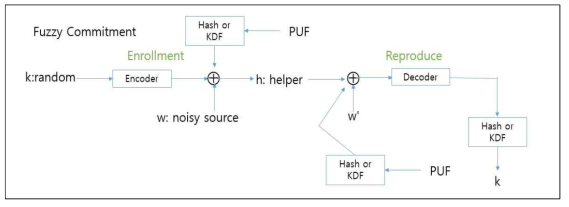 Fuzzy Commitment를 이용한 키 생성(Enrollment) 및 재생성(Reproduce)