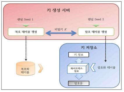 WBC 비대칭성을 이용한 SW 기반 키저장소 구축 방안