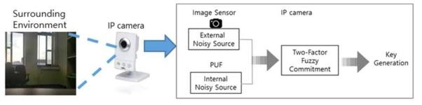 PUF 출력과 이미지 센싱 정보 기반 Fuzzy Commitment를 이용한 키 생성