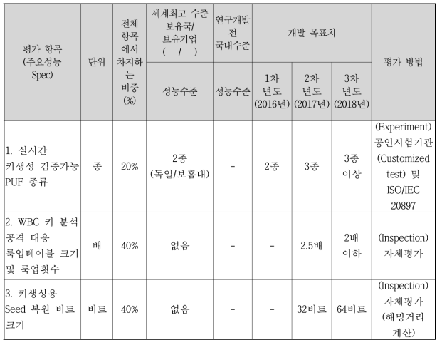 정량적 성능 목표 항목