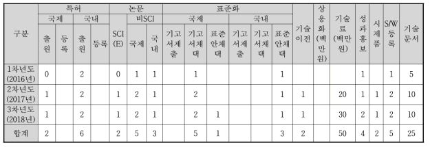 정량적 산출물 성과 목표 (목표치)