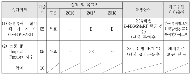 질적 성과지표