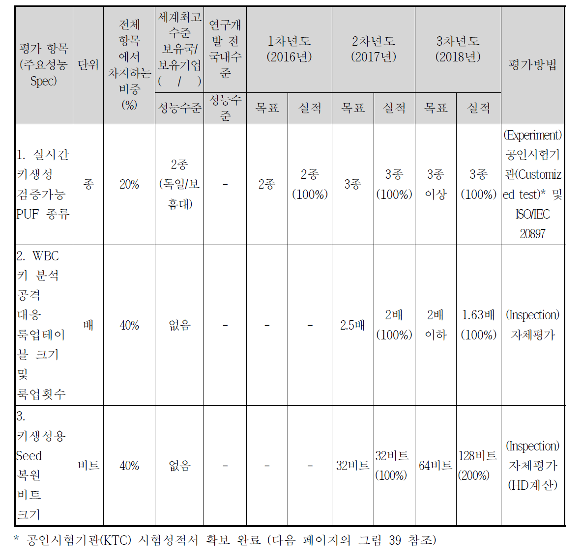 정량적 성능 목표 달성여부