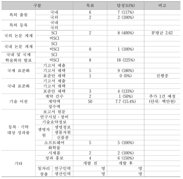 총년도 정량적 산출물 성과 목표 달성여부