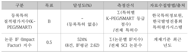 질적 성과 목표 달성여부