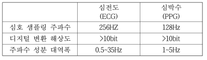 생체신호센서의 신호 품질 요구사항