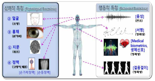 바이오인식 기술유형과 취약점