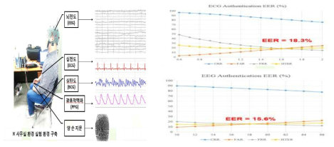 KISA 생체신호 개인식별기술 연구사례