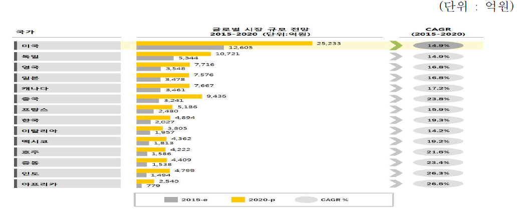 세계 전자인증산업 예상 시장규모