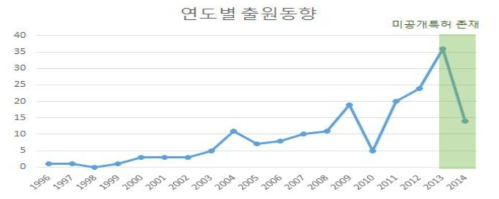 생체신호 인증기술 전체의 연도별 출원동향 출처 :KISA 생체신호 인증기술 특허동향 분석서(2016.2월)