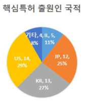 생체신호 인증기술 핵심특허 출원인 국적