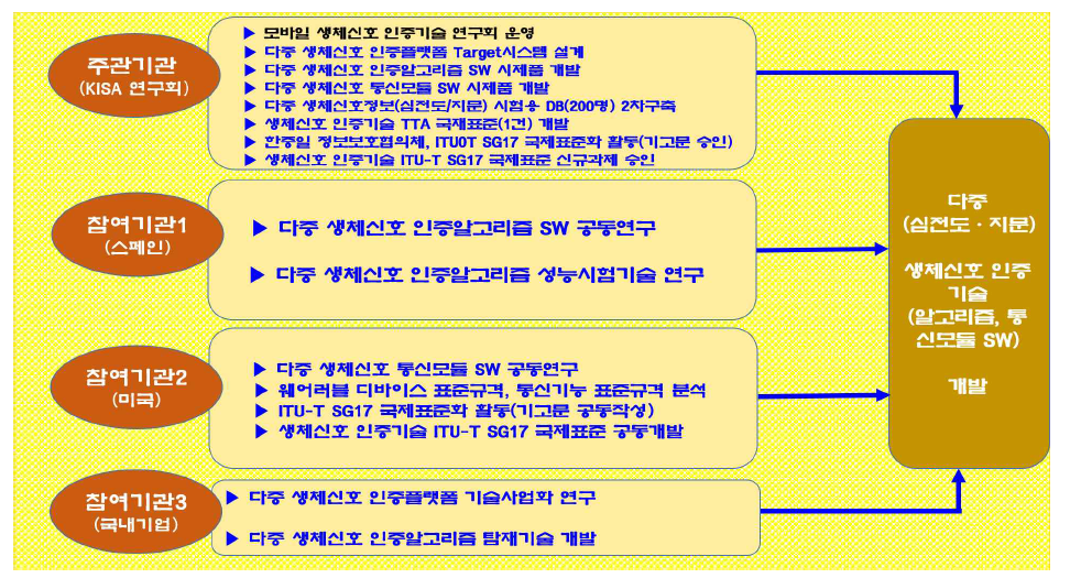 2차년도 개발목표