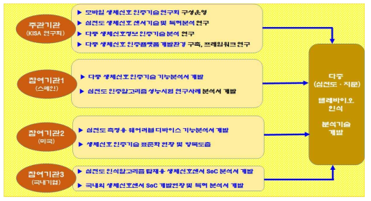 1차년도 개발목표