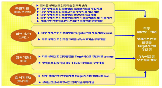 3차년도 개발목표