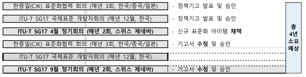 생체신호 인증기술 국제표준화 추진절차