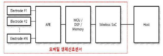 생체신호 센서 시스템에 대한 블록다이어그램