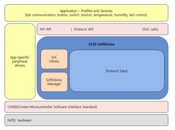 블루투스 소프트웨어 블록도