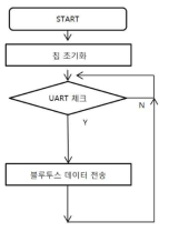 블루투스 FIRMWARE FLOW CHART