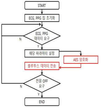 AES 암호화 Flow