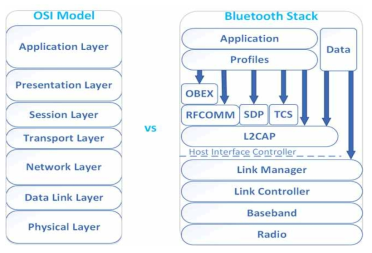 OSI vs BLE