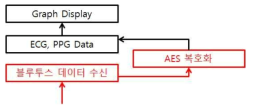 PC 에서의 AES 복호화 Flow