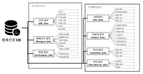 생체신호 정보 시험용 DB 메타데이터 구성도