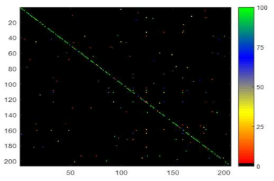 206명에 대한 모바일기기용 심전도 기반 인증 Confusion Matrix