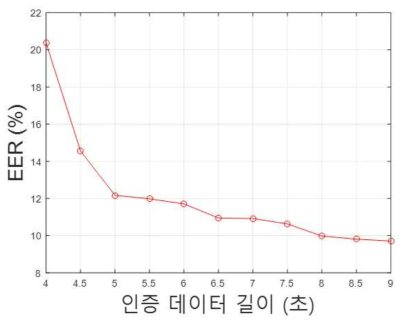 모바일기기용 심전도 인증 데이터 길이에 대한 동일오류율의 변화