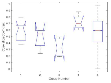 유전자 공유집단 (1~4) 및 비공유집단 (5,대조군)에 대한 심전도 파형 평균 유사 상관계수 (Correlation coefficient)