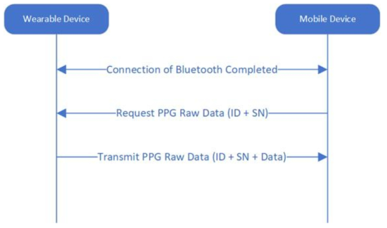 PPG 원본 데이터 전송 과정