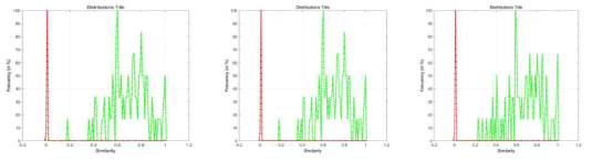 Distribution curves for the ECG-Fingerprint fusion (A=1, B=2). In red the non-mated and in green the mated distributions