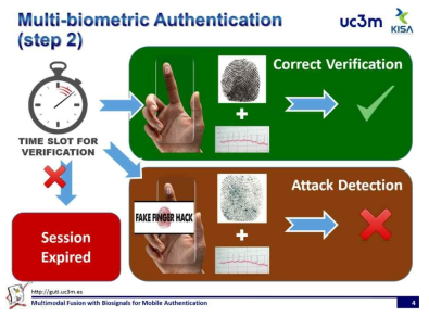 Architecture for using ECG as a PAD mechanism for Fingerprint. Attack error rates obtained, are shown (BPCER and APCER)