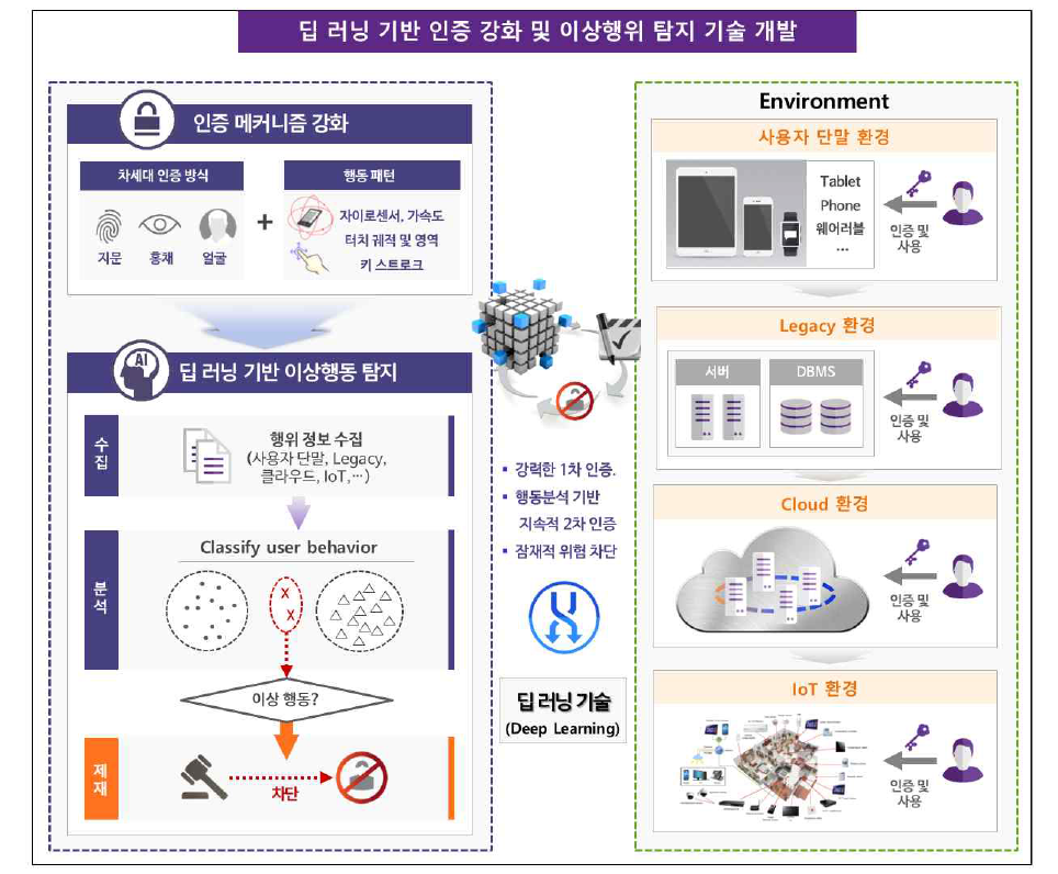 제안 기술의 개요도