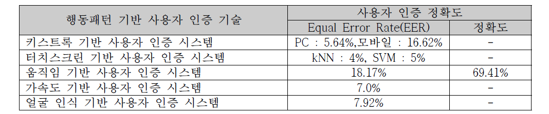 기존 행동패턴 기반 사용자 인증 기술의 인증 정확도