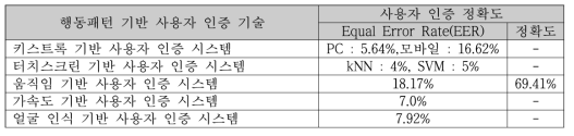 기존 행동패턴 기반 사용자 인증 기술의 인증 정확도