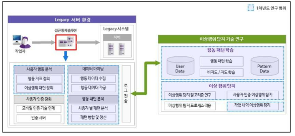 참여기관 1차년도 개발 목표 구성도