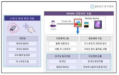 주관기관 2차년도 개발 목표 구성도