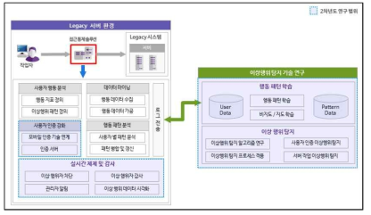 참여기관 2차년도 개발 목표 구성도